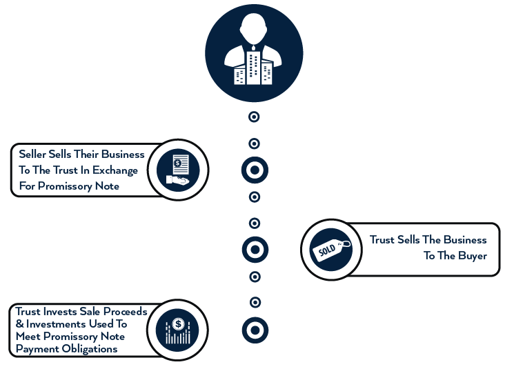 Selling Your Business Through The Deferred Sales Trust