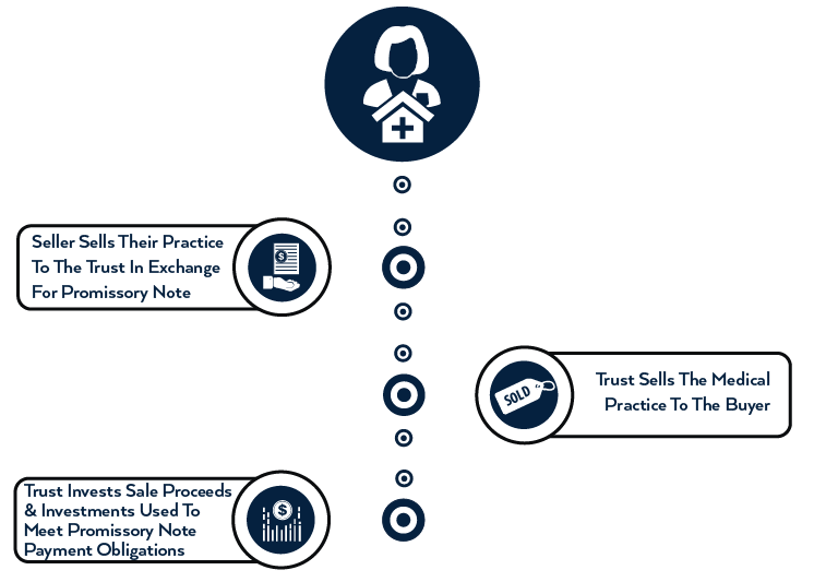 Selling Your Medical Practice Through The Deferred Sales Trust