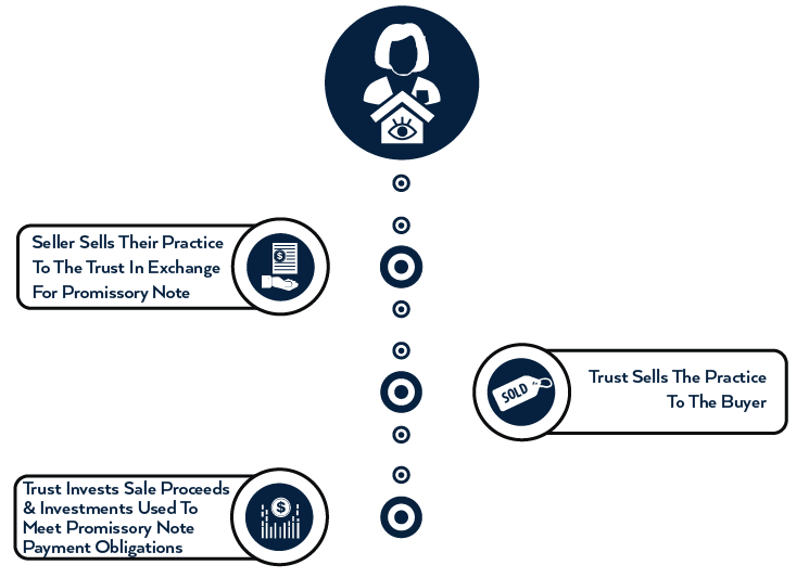 Selling Your Optometry Practice Through The Deferred Sales Trust